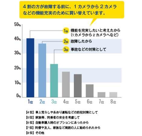 なぜ買い替えをしようと考えましたか？